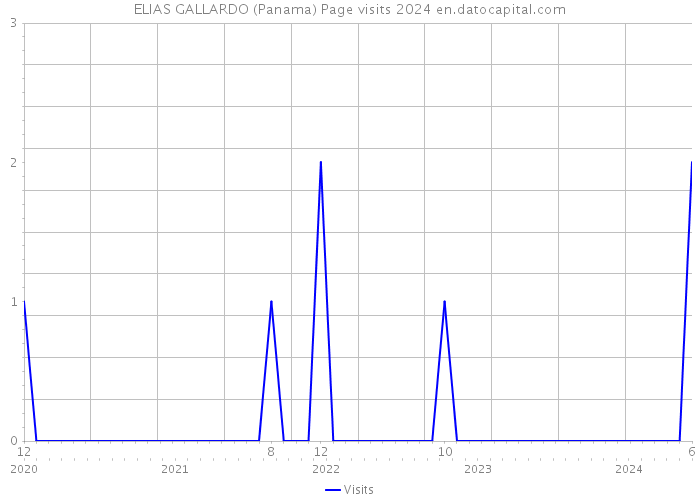 ELIAS GALLARDO (Panama) Page visits 2024 