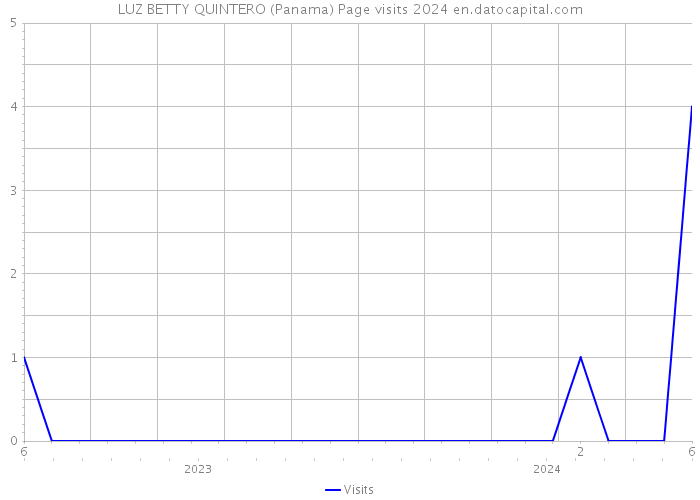 LUZ BETTY QUINTERO (Panama) Page visits 2024 