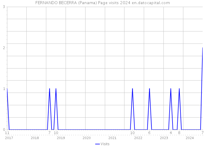 FERNANDO BECERRA (Panama) Page visits 2024 