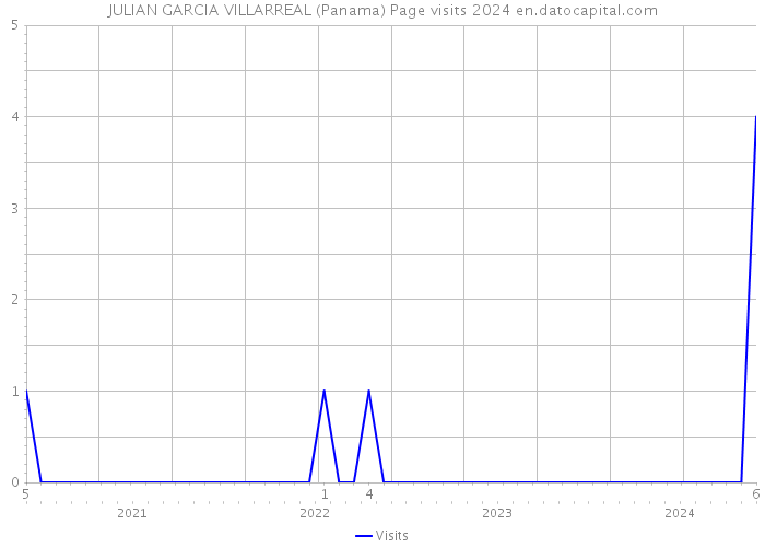 JULIAN GARCIA VILLARREAL (Panama) Page visits 2024 