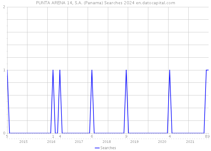PUNTA ARENA 14, S.A. (Panama) Searches 2024 