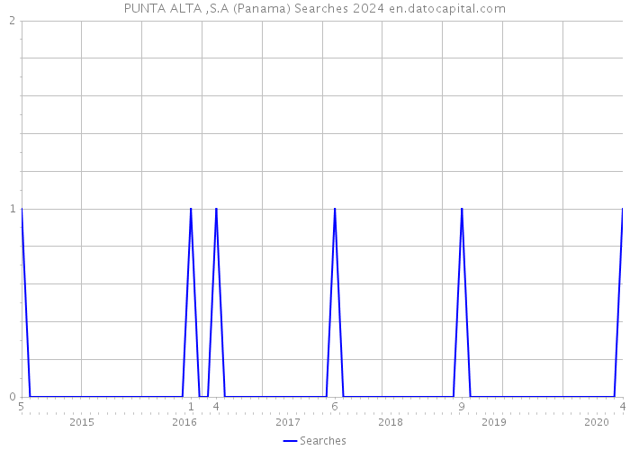 PUNTA ALTA ,S.A (Panama) Searches 2024 