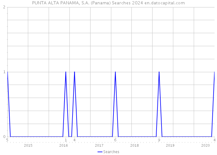 PUNTA ALTA PANAMA, S.A. (Panama) Searches 2024 