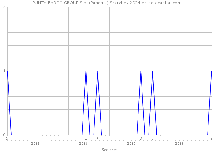 PUNTA BARCO GROUP S.A. (Panama) Searches 2024 
