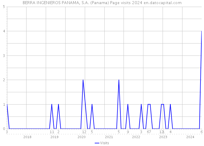 BERRA INGENIEROS PANAMA, S.A. (Panama) Page visits 2024 