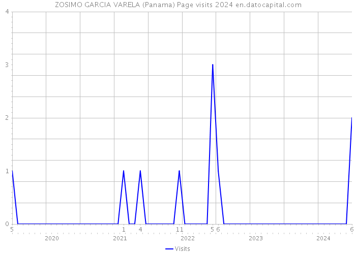 ZOSIMO GARCIA VARELA (Panama) Page visits 2024 