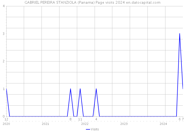 GABRIEL PEREIRA STANZIOLA (Panama) Page visits 2024 