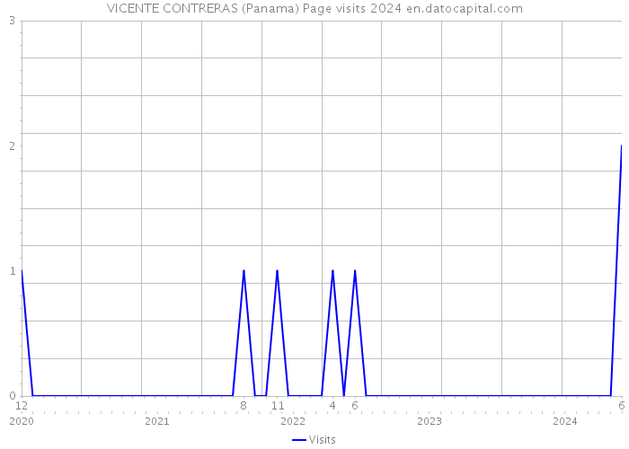 VICENTE CONTRERAS (Panama) Page visits 2024 