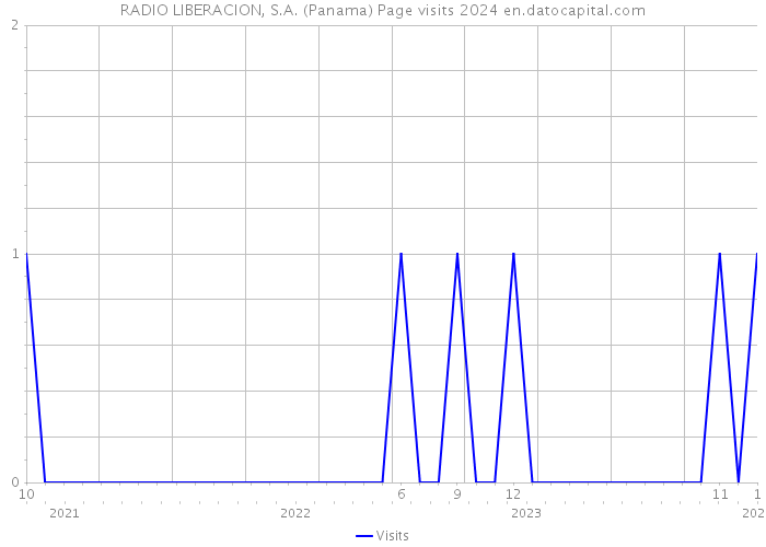 RADIO LIBERACION, S.A. (Panama) Page visits 2024 