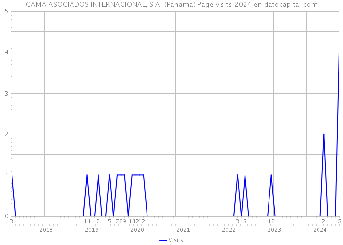 GAMA ASOCIADOS INTERNACIONAL, S.A. (Panama) Page visits 2024 