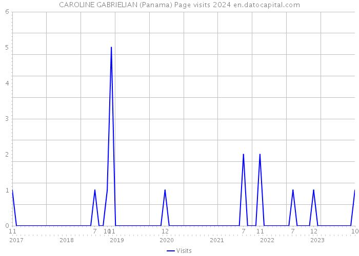 CAROLINE GABRIELIAN (Panama) Page visits 2024 