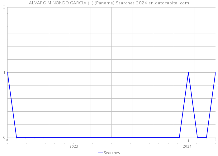 ALVARO MINONDO GARCIA (II) (Panama) Searches 2024 