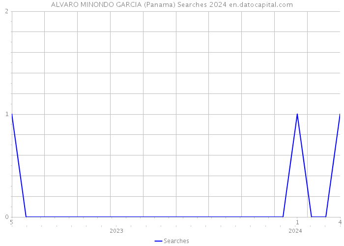 ALVARO MINONDO GARCIA (Panama) Searches 2024 