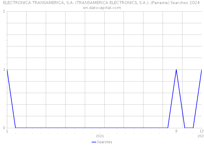 ELECTRONICA TRANSAMERICA, S.A. (TRANSAMERICA ELECTRONICS, S.A.). (Panama) Searches 2024 