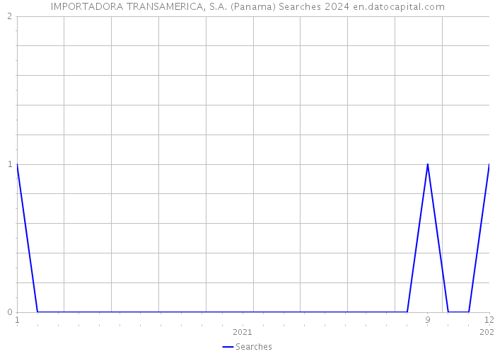 IMPORTADORA TRANSAMERICA, S.A. (Panama) Searches 2024 