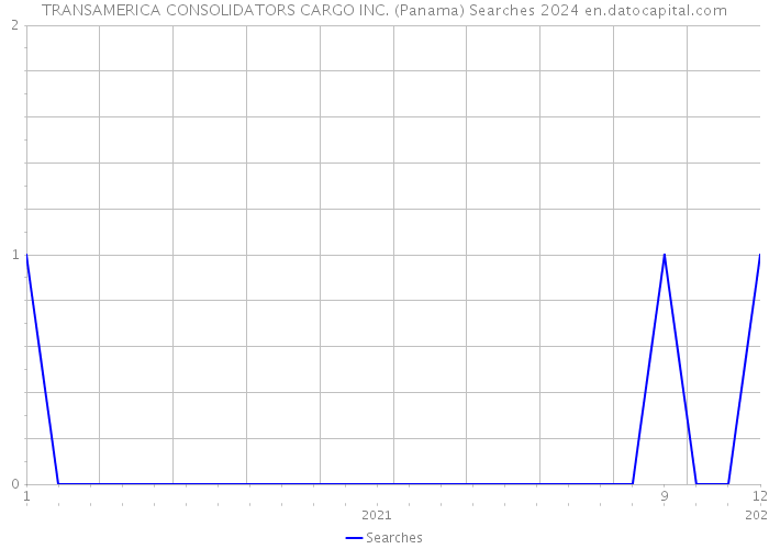 TRANSAMERICA CONSOLIDATORS CARGO INC. (Panama) Searches 2024 