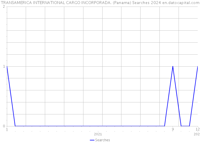TRANSAMERICA INTERNATIONAL CARGO INCORPORADA. (Panama) Searches 2024 