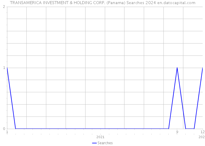 TRANSAMERICA INVESTMENT & HOLDING CORP. (Panama) Searches 2024 