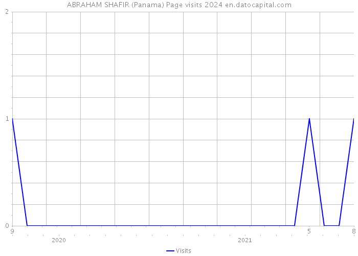 ABRAHAM SHAFIR (Panama) Page visits 2024 