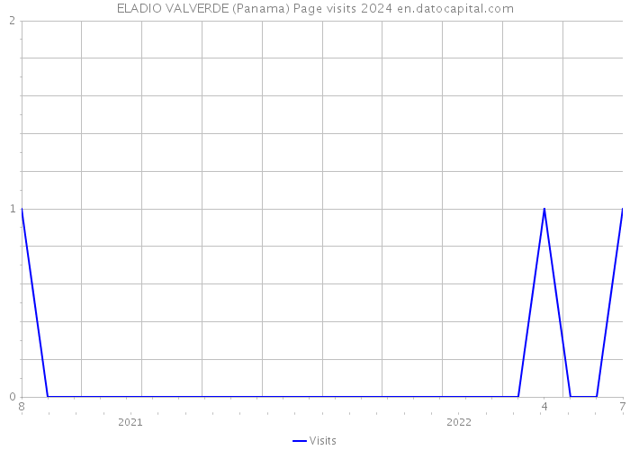ELADIO VALVERDE (Panama) Page visits 2024 