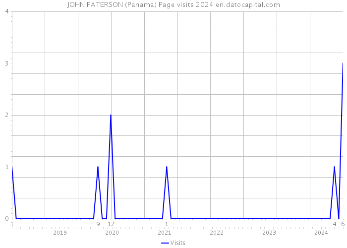 JOHN PATERSON (Panama) Page visits 2024 