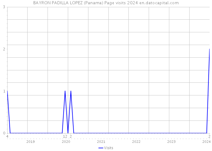 BAYRON PADILLA LOPEZ (Panama) Page visits 2024 