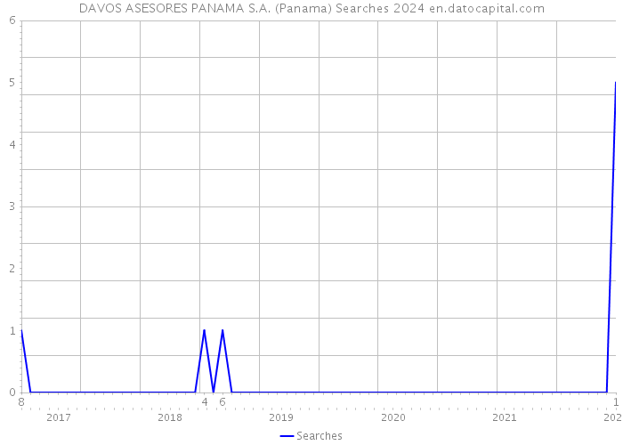 DAVOS ASESORES PANAMA S.A. (Panama) Searches 2024 