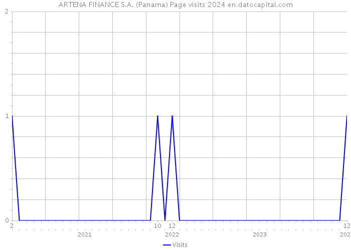 ARTENA FINANCE S.A. (Panama) Page visits 2024 