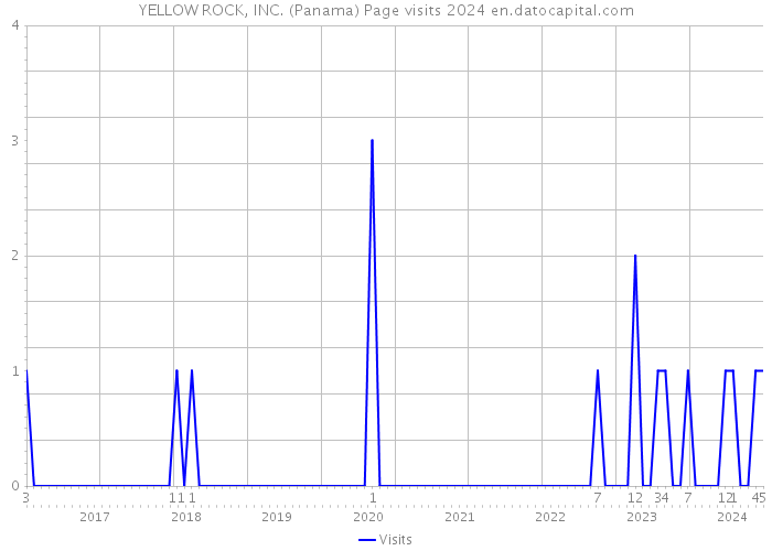 YELLOW ROCK, INC. (Panama) Page visits 2024 