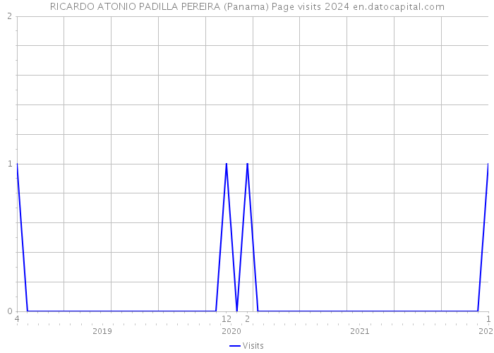 RICARDO ATONIO PADILLA PEREIRA (Panama) Page visits 2024 