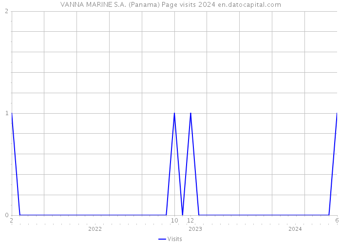 VANNA MARINE S.A. (Panama) Page visits 2024 