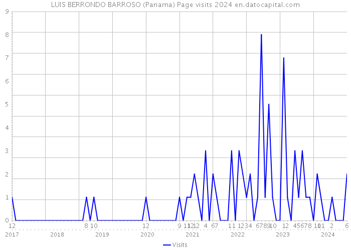 LUIS BERRONDO BARROSO (Panama) Page visits 2024 
