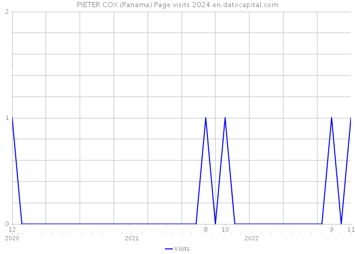 PIETER COX (Panama) Page visits 2024 