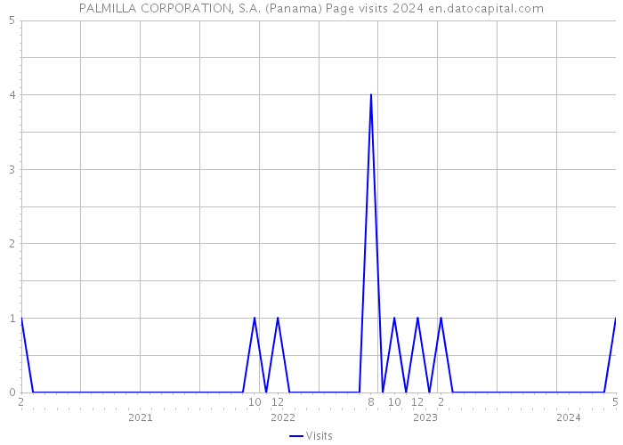 PALMILLA CORPORATION, S.A. (Panama) Page visits 2024 