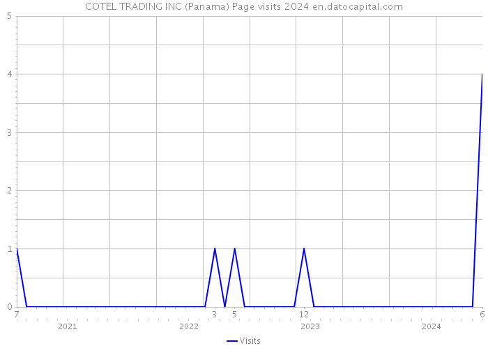 COTEL TRADING INC (Panama) Page visits 2024 