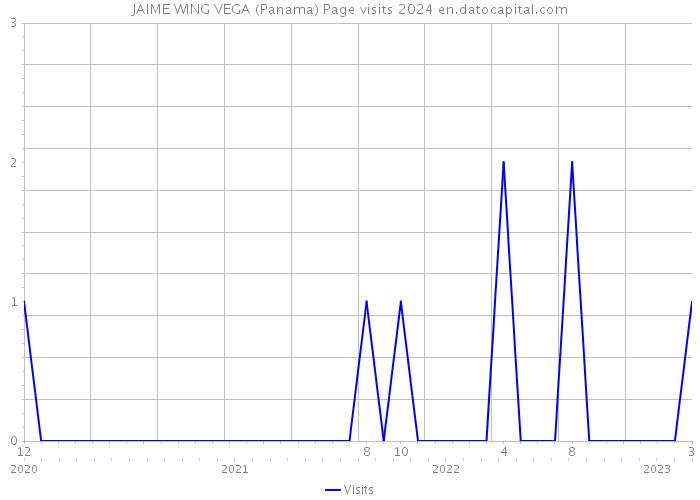 JAIME WING VEGA (Panama) Page visits 2024 