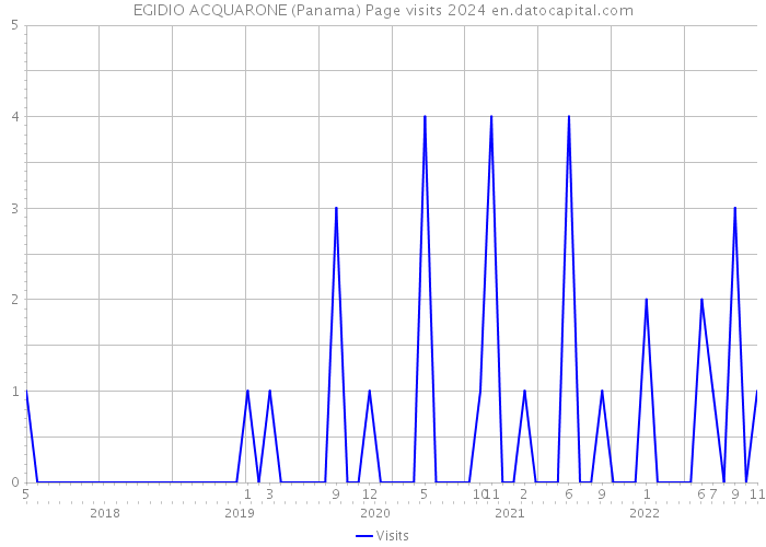 EGIDIO ACQUARONE (Panama) Page visits 2024 