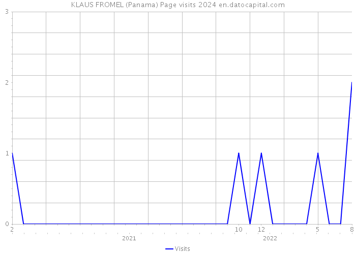 KLAUS FROMEL (Panama) Page visits 2024 
