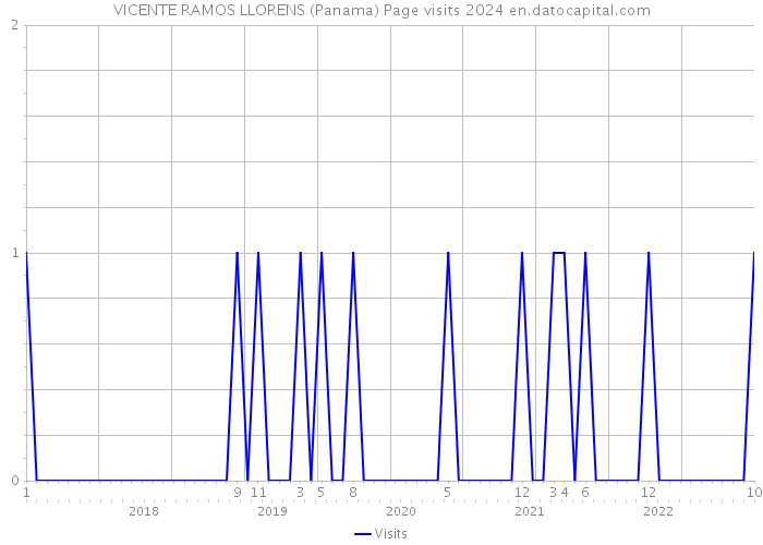 VICENTE RAMOS LLORENS (Panama) Page visits 2024 