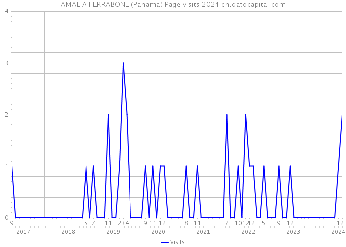 AMALIA FERRABONE (Panama) Page visits 2024 