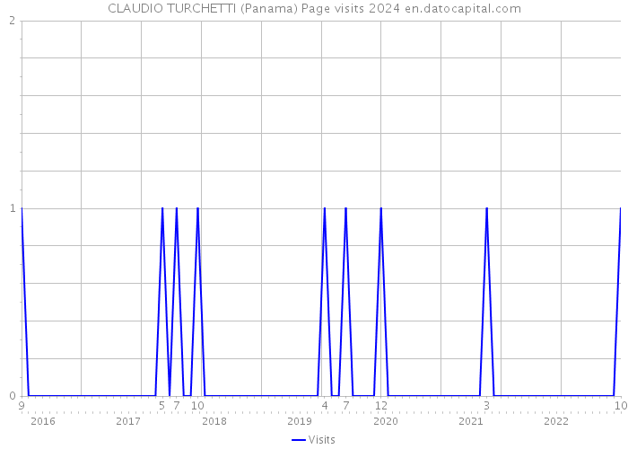 CLAUDIO TURCHETTI (Panama) Page visits 2024 