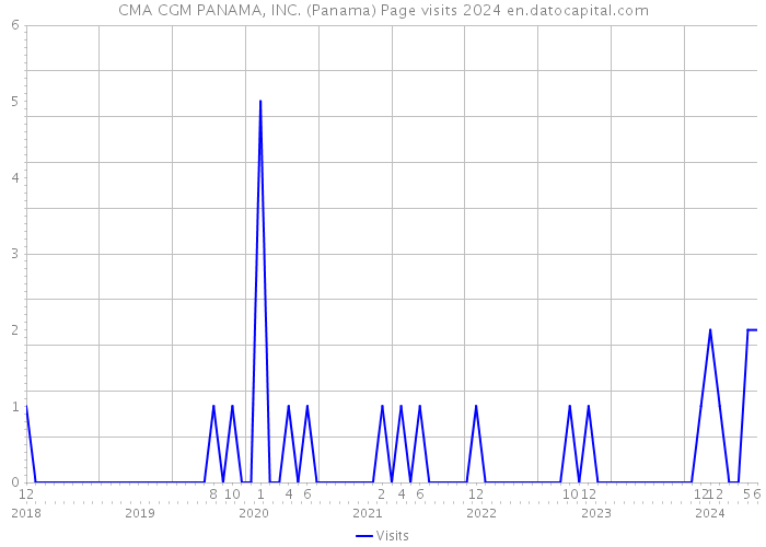 CMA CGM PANAMA, INC. (Panama) Page visits 2024 