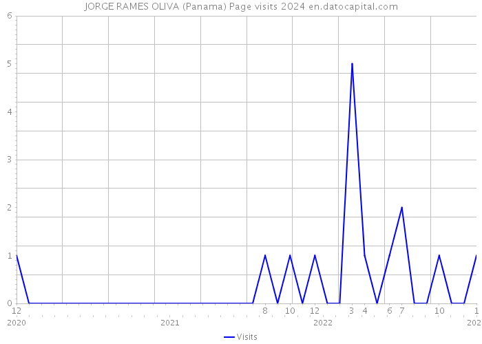 JORGE RAMES OLIVA (Panama) Page visits 2024 