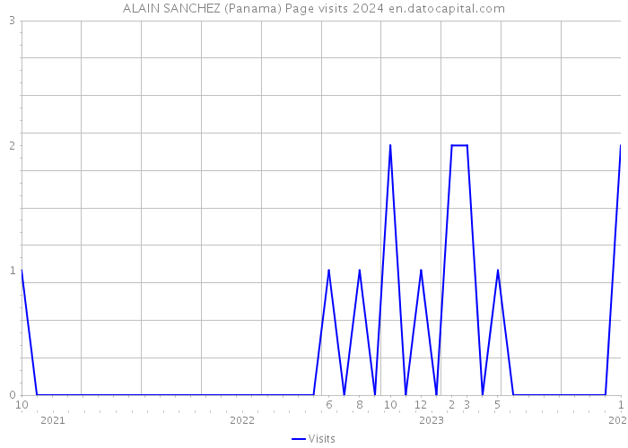 ALAIN SANCHEZ (Panama) Page visits 2024 