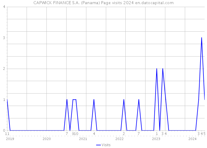CAPWICK FINANCE S.A. (Panama) Page visits 2024 