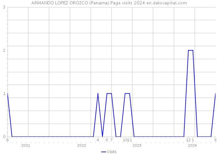ARMANDO LOPEZ OROZCO (Panama) Page visits 2024 