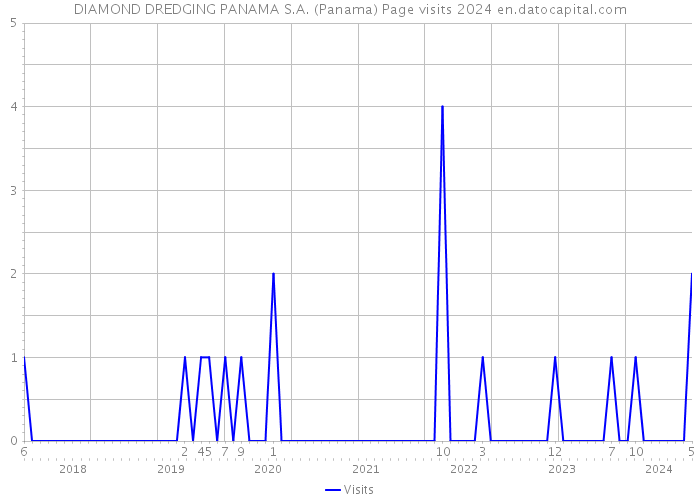 DIAMOND DREDGING PANAMA S.A. (Panama) Page visits 2024 