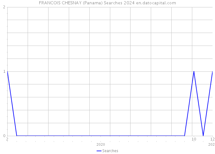 FRANCOIS CHESNAY (Panama) Searches 2024 