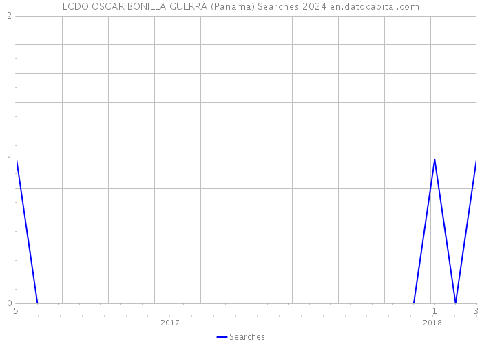 LCDO OSCAR BONILLA GUERRA (Panama) Searches 2024 