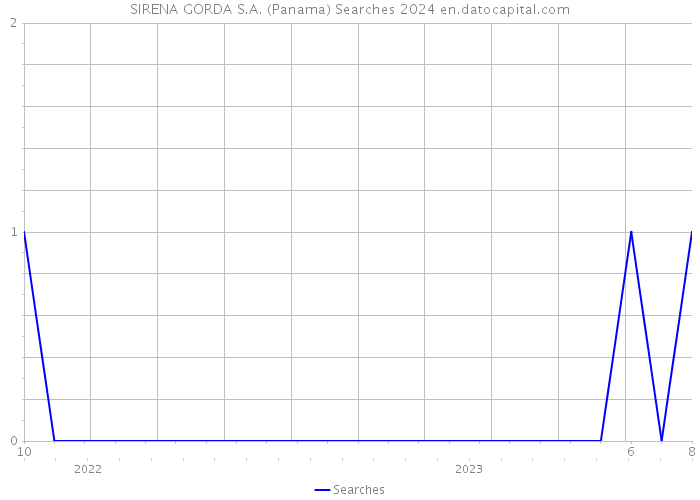 SIRENA GORDA S.A. (Panama) Searches 2024 